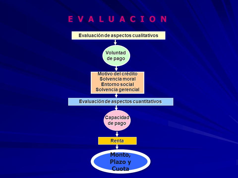 E V A L U A C I O N Monto, Plazo y Cuota