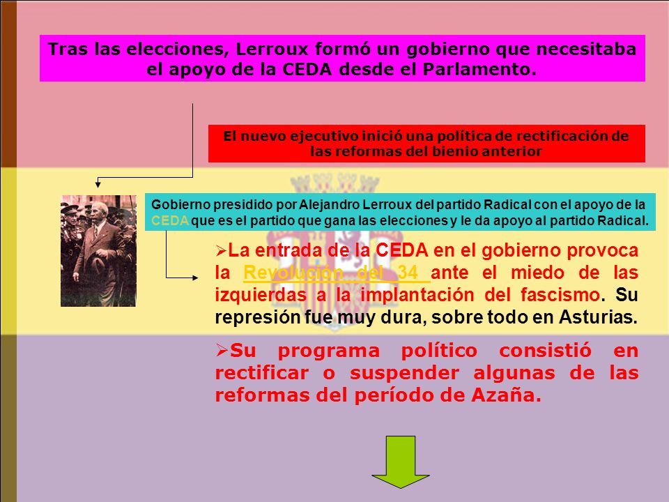 Tras las elecciones, Lerroux formó un gobierno que necesitaba el apoyo de la CEDA desde el Parlamento.