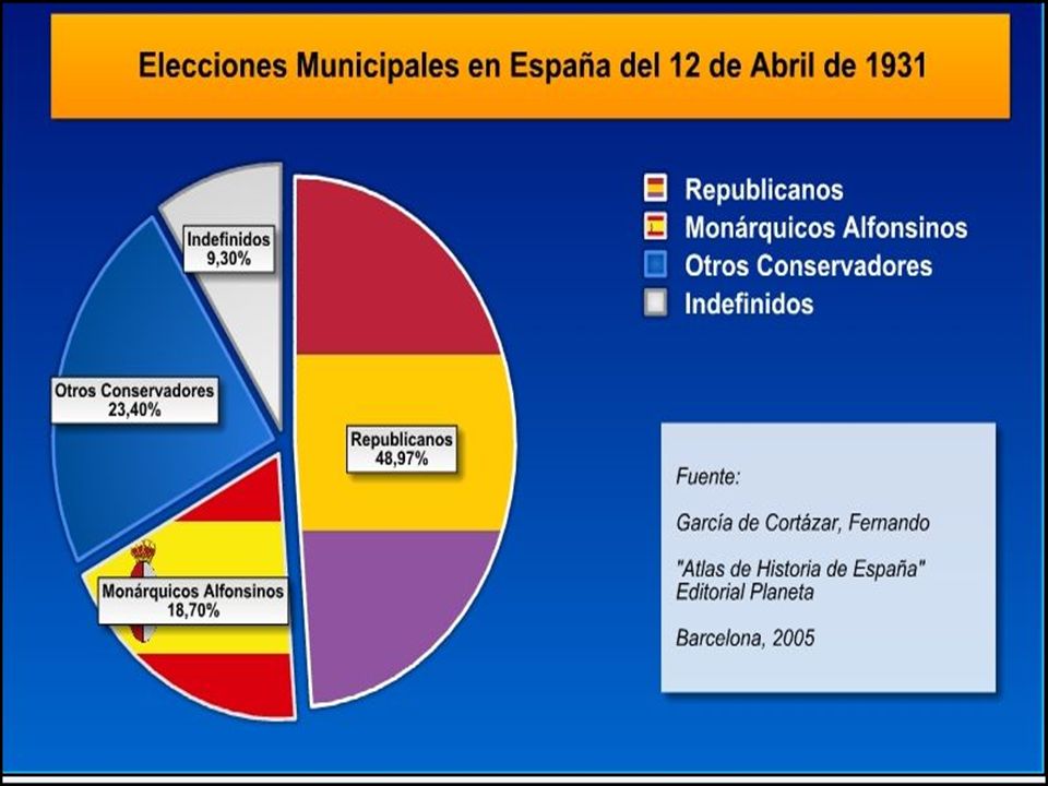 Las elecciones municipales del 12 de abril de 1931 dieron el triunfo a los candidatos republicanos y socialistas en casi todas las grandes ciudades. El 14 de abril de 1931 se proclamó la II República en medio de manifestaciones de alegría popular. Alfonso XIII y su familia abandonaron el país. Se hizo cargo del poder un Gobierno provisional, presidido por Niceto Alcalá Zamora.