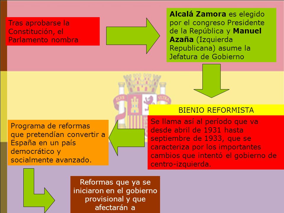 Alcalá Zamora es elegido por el congreso Presidente de la República y Manuel Azaña (Izquierda Republicana) asume la Jefatura de Gobierno