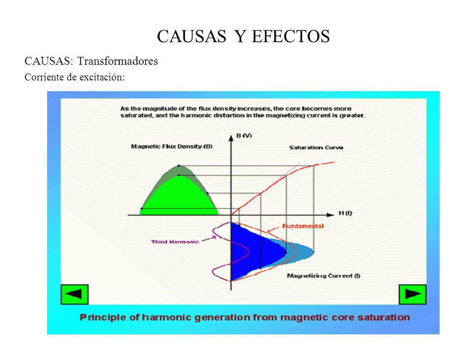 CAUSAS: Transformadores Corriente de excitación: