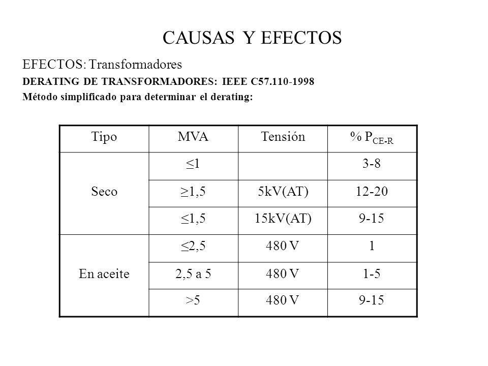 CAUSAS Y EFECTOS EFECTOS: Transformadores Tipo MVA Tensión % PCE-R ≤1