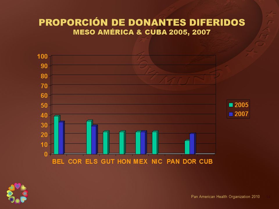 PROPORCIÓN DE DONANTES DIFERIDOS MESO AMÉRICA & CUBA 2005, 2007