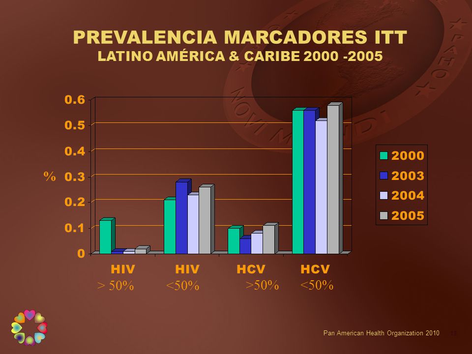 PREVALENCIA MARCADORES ITT LATINO AMÉRICA & CARIBE