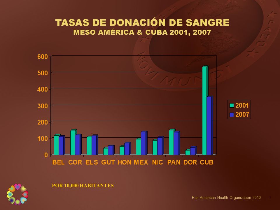 TASAS DE DONACIÓN DE SANGRE MESO AMÉRICA & CUBA 2001, 2007