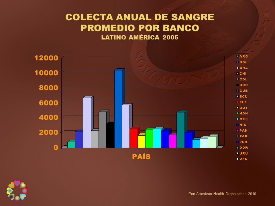 COLECTA ANUAL DE SANGRE PROMEDIO POR BANCO LATINO AMÉRICA 2005