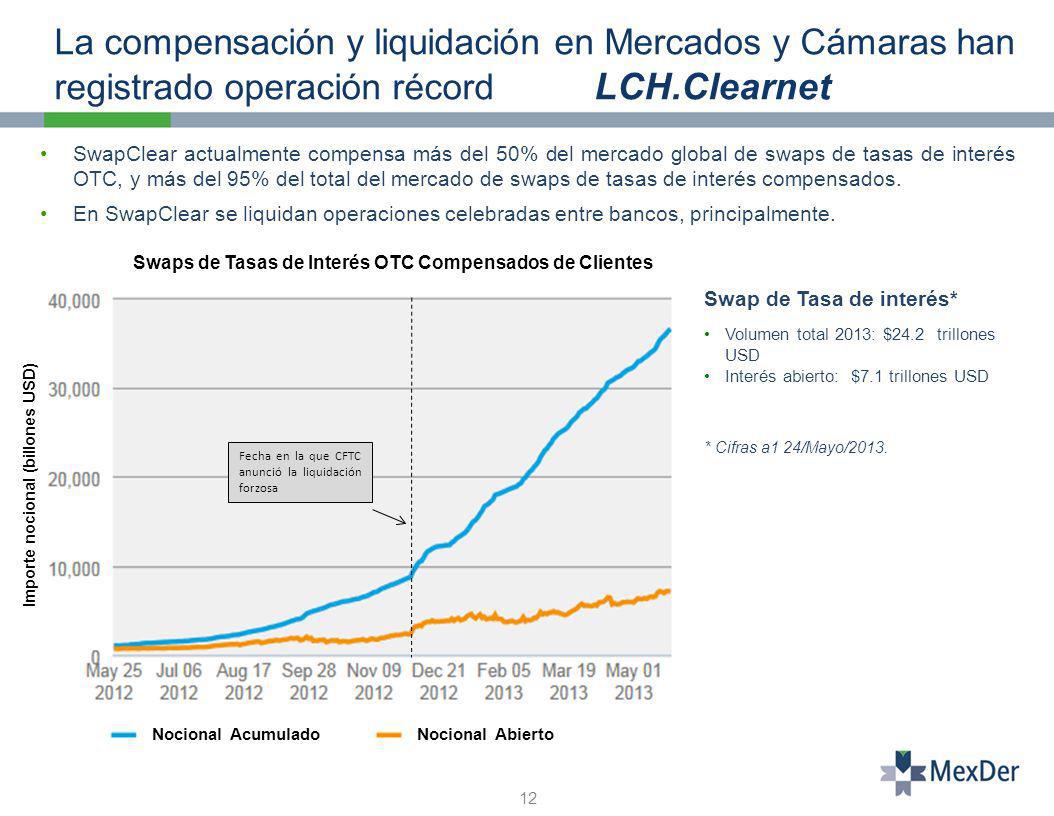 La compensación y liquidación en Mercados y Cámaras han registrado operación récord LCH.Clearnet