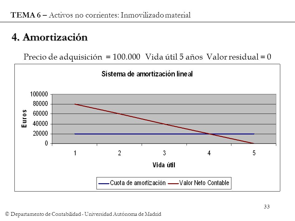 4. Amortización TEMA 6 – Activos no corrientes: Inmovilizado material