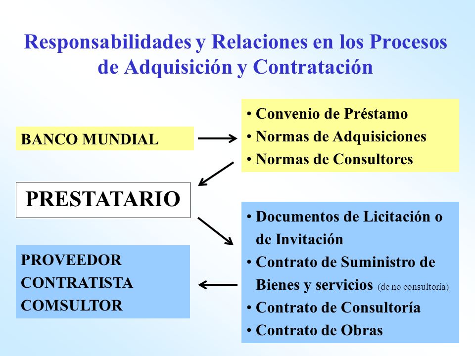 Responsabilidades y Relaciones en los Procesos de Adquisición y Contratación