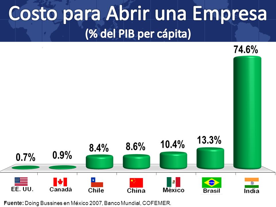 Costo para Abrir una Empresa (% del PIB per cápita)
