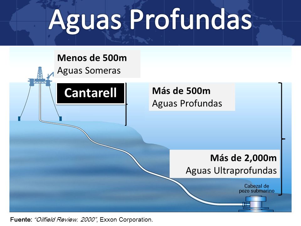 Aguas Profundas Cantarell Menos de 500m Aguas Someras Más de 500m
