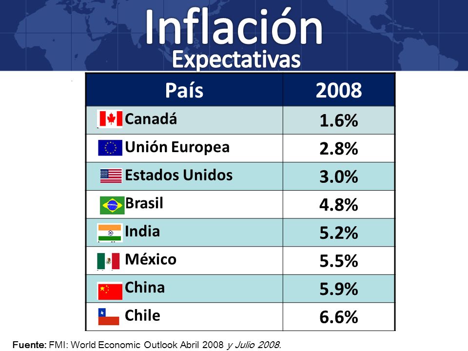 Inflación Expectativas País % 2.8% 3.0% 4.8% 5.2% 5.5% 5.9%