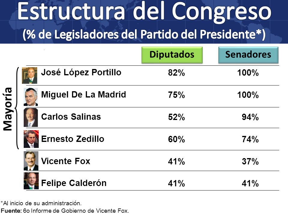 Estructura del Congreso (% de Legisladores del Partido del Presidente