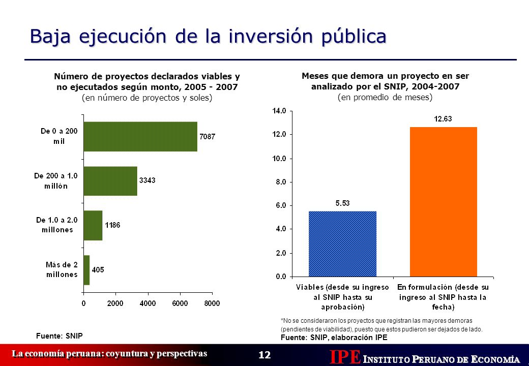 Meses que demora un proyecto en ser analizado por el SNIP,