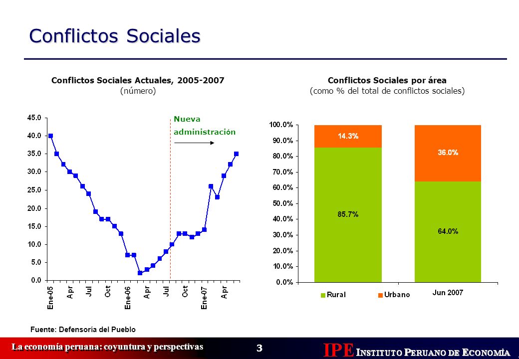 Conflictos Sociales Actuales, Conflictos Sociales por área