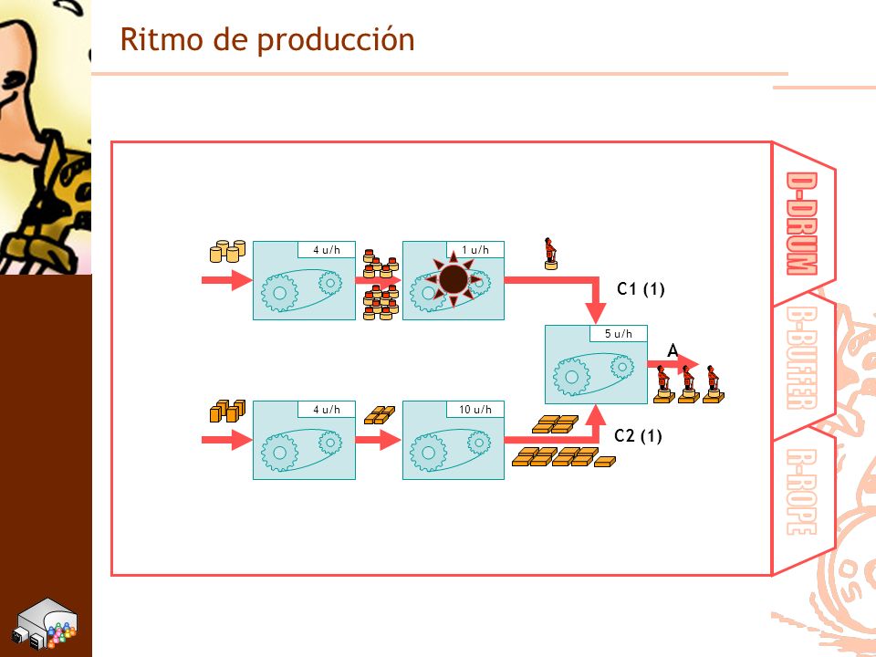 D-DRUM B-BUFFER R-ROPE Ritmo de producción A C1 (1) C2 (1) 1 u/h