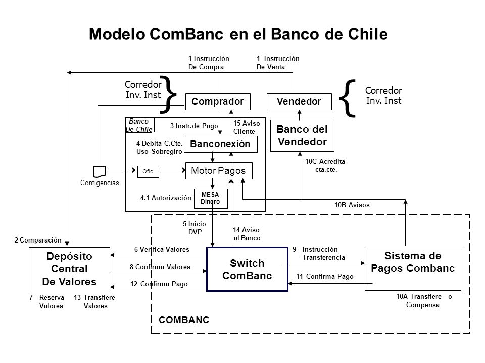 Departamento de Comisiones de Confianza del Banco de Chile (DCC)