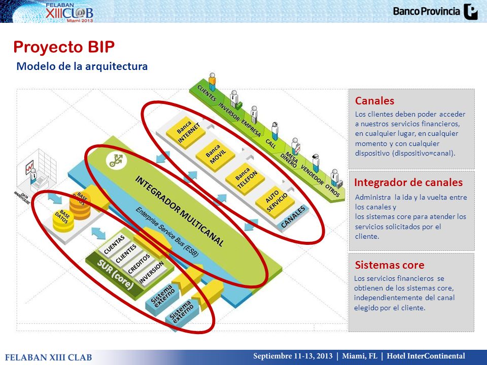 Proyecto BIP Modelo de la arquitectura Canales Integrador de canales