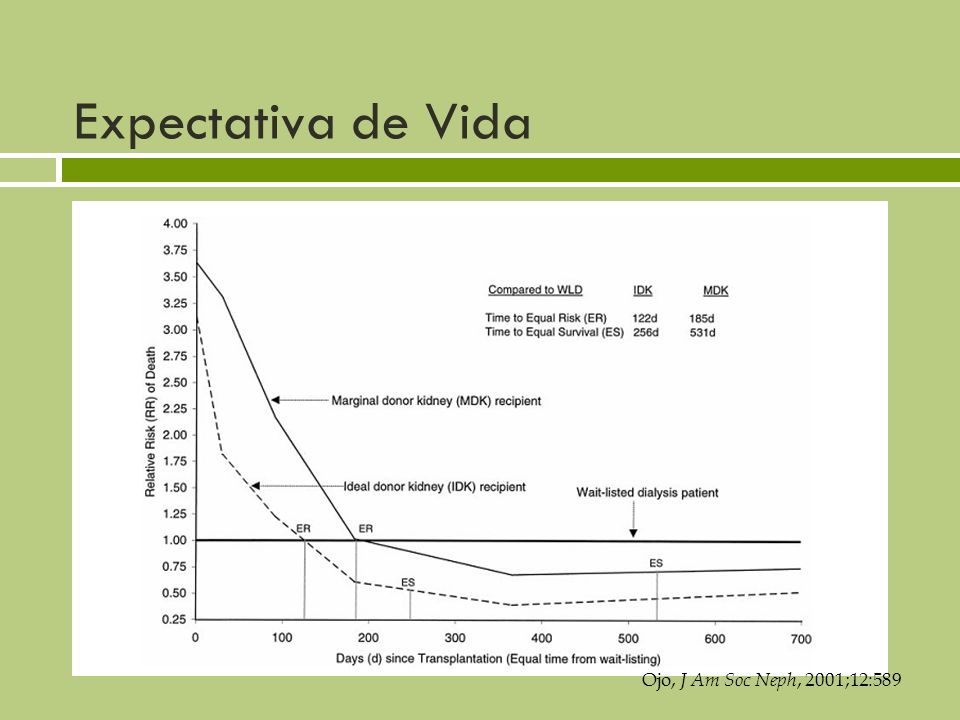 Expectativa de Vida Ojo, J Am Soc Neph, 2001;12:589 32