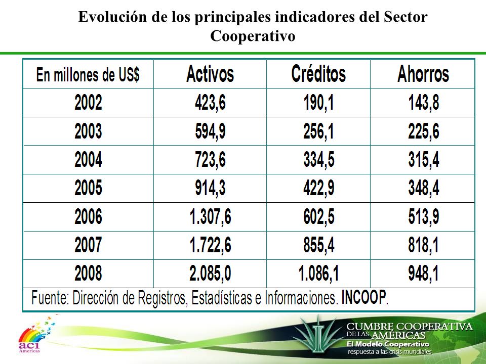 Evolución de los principales indicadores del Sector Cooperativo