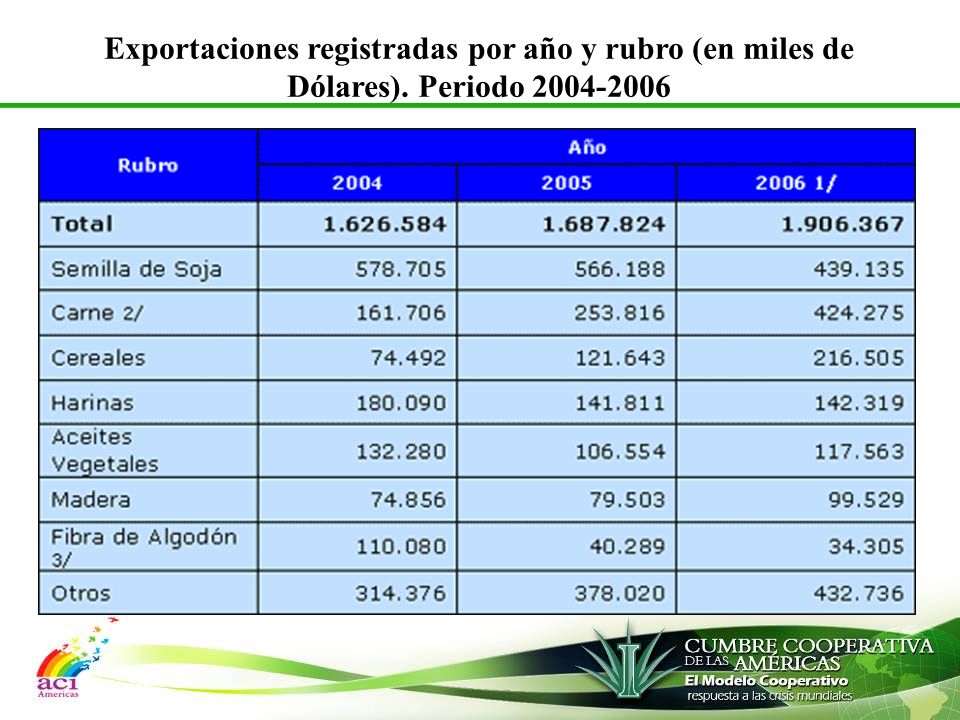 Exportaciones registradas por año y rubro (en miles de Dólares)