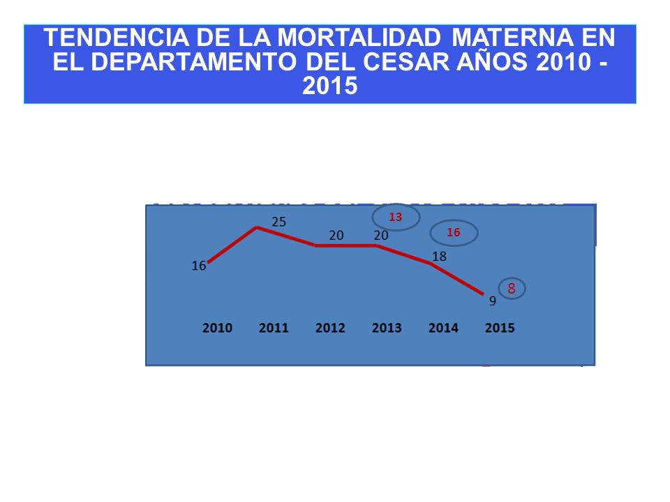 TENDENCIA DE LA MORTALIDAD MATERNA EN EL DEPARTAMENTO DEL CESAR AÑOS