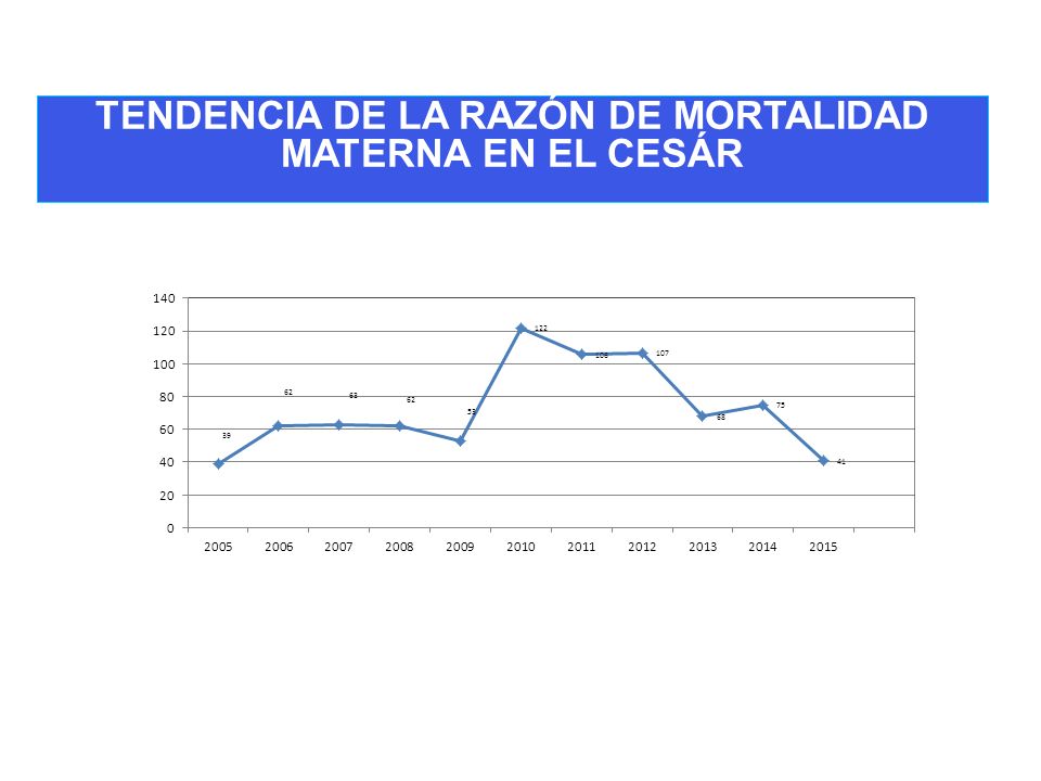 TENDENCIA DE LA RAZÓN DE MORTALIDAD MATERNA EN EL CESÁR