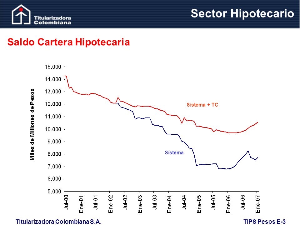 Sector Hipotecario Saldo Cartera Hipotecaria Sistema + TC Sistema