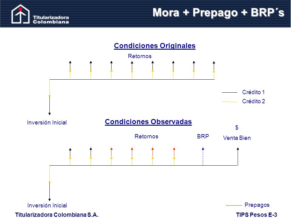 Mora + Prepago + BRP´s Condiciones Originales Condiciones Observadas