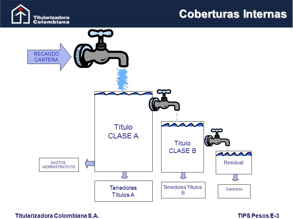 Coberturas Internas Título CLASE A Título CLASE B Tenedores Títulos A