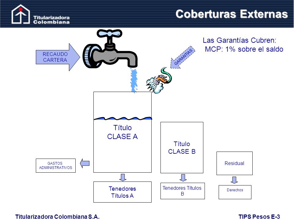 Coberturas Externas Las Garantías Cubren: MCP: 1% sobre el saldo