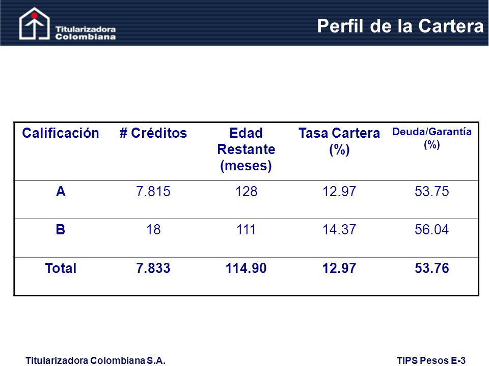 Perfil de la Cartera Calificación # Créditos Edad Restante (meses)
