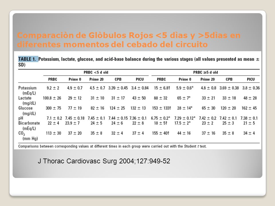 Comparaciòn de Glòbulos Rojos <5 dìas y >5dìas en diferentes momentos del cebado del circuito
