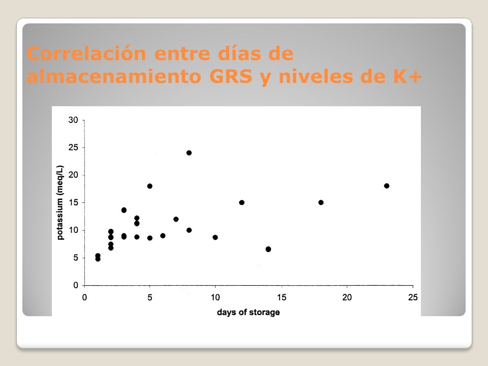 Correlación entre días de almacenamiento GRS y niveles de K+