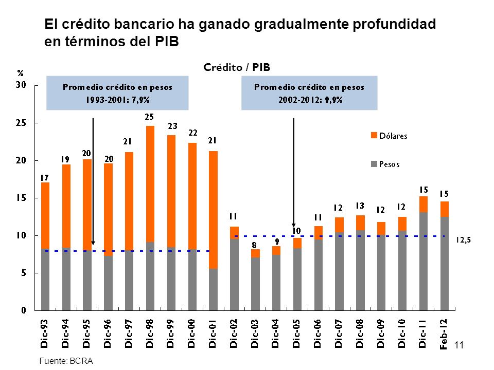 Punto 6) El crédito bancario ha ganado gradualmente profundidad en términos del PIB. Crédito / PIB.