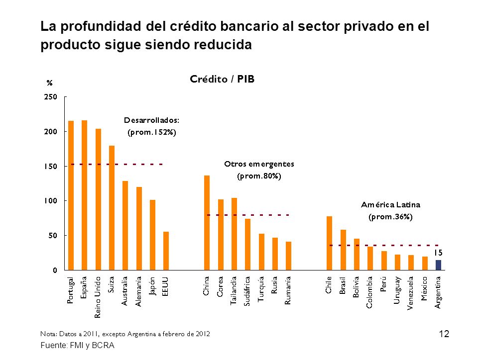 La profundidad del crédito bancario al sector privado en el producto sigue siendo reducida