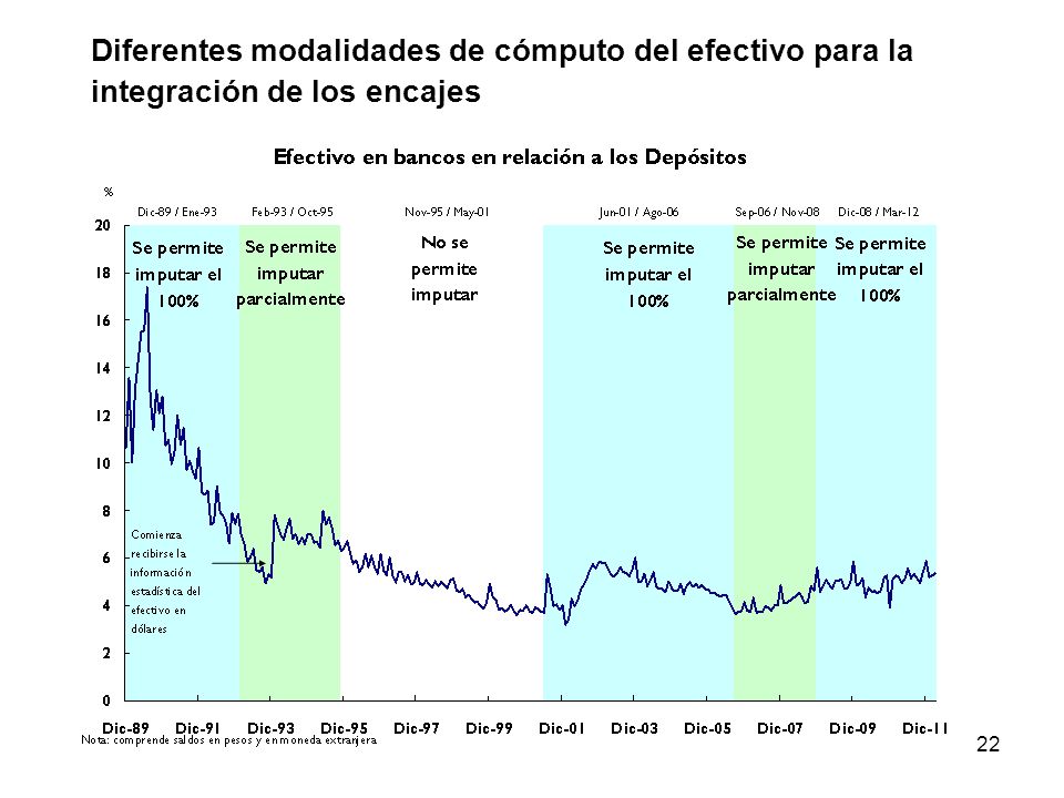Diferentes modalidades de cómputo del efectivo para la integración de los encajes