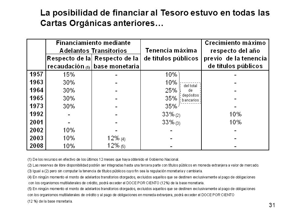 La posibilidad de financiar al Tesoro estuvo en todas las Cartas Orgánicas anteriores…