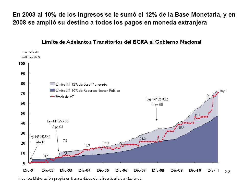 En 2003 al 10% de los ingresos se le sumó el 12% de la Base Monetaria, y en 2008 se amplió su destino a todos los pagos en moneda extranjera