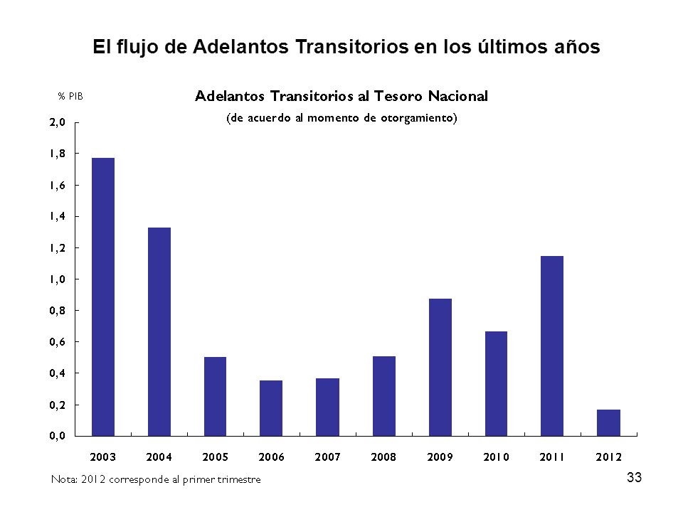 El flujo de Adelantos Transitorios en los últimos años
