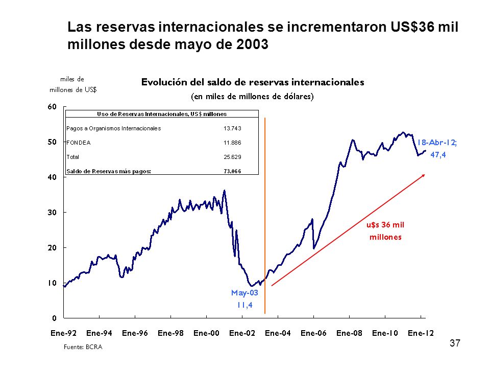 Las reservas internacionales se incrementaron US$36 mil millones desde mayo de 2003