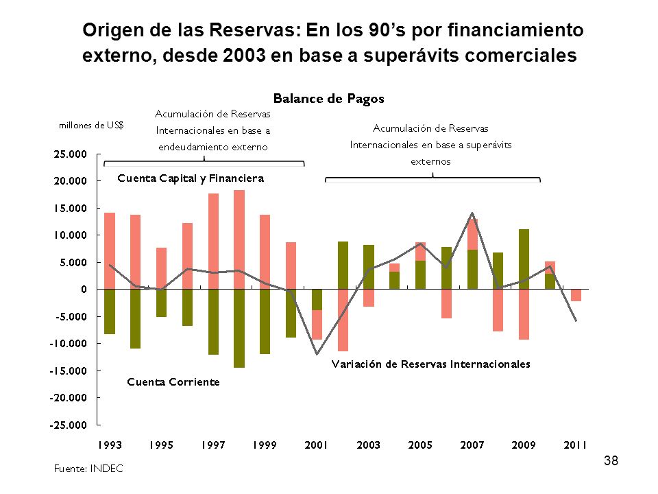 Origen de las Reservas: En los 90’s por financiamiento externo, desde 2003 en base a superávits comerciales
