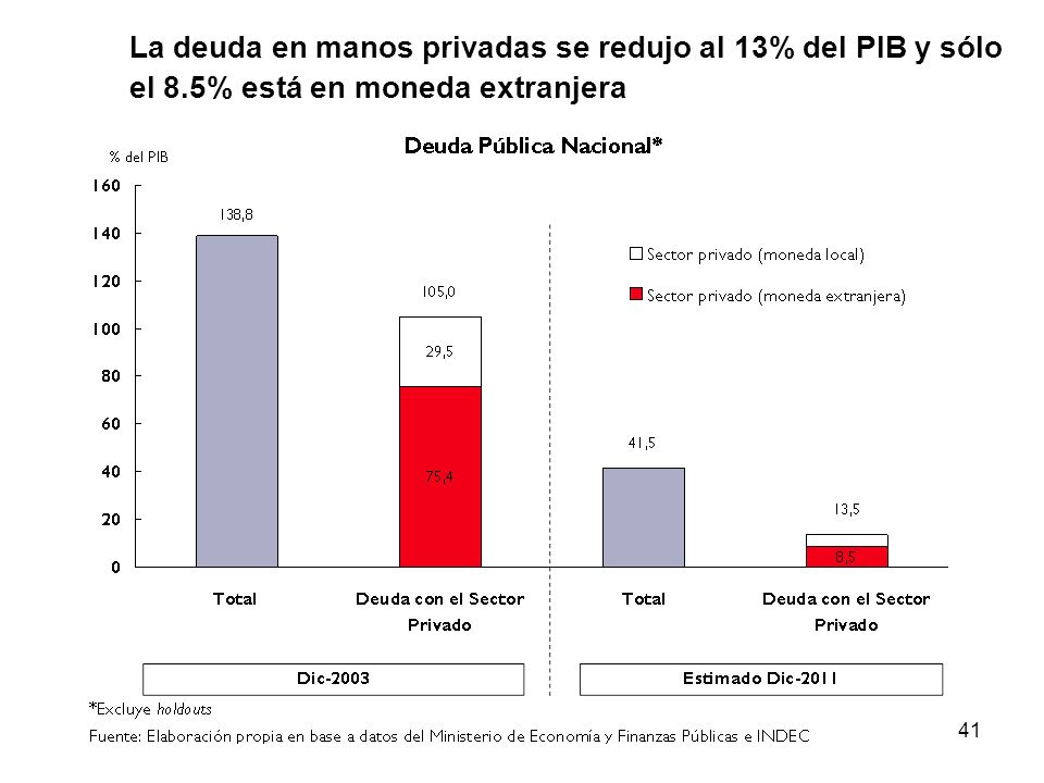 La deuda en manos privadas se redujo al 13% del PIB y sólo el 8