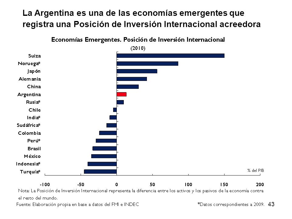 La Argentina es una de las economías emergentes que registra una Posición de Inversión Internacional acreedora