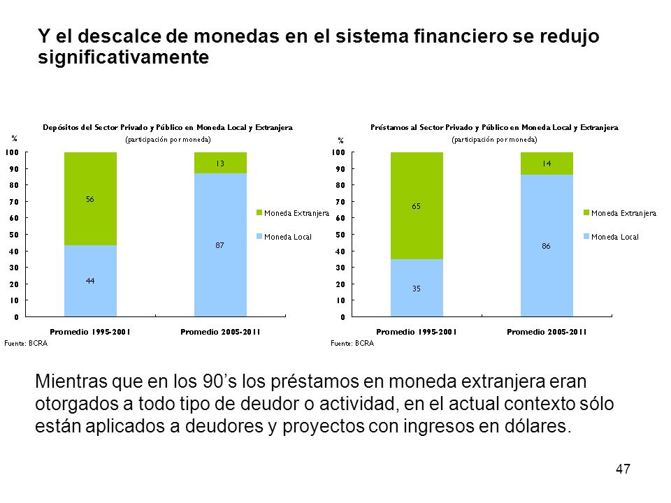 Y el descalce de monedas en el sistema financiero se redujo significativamente