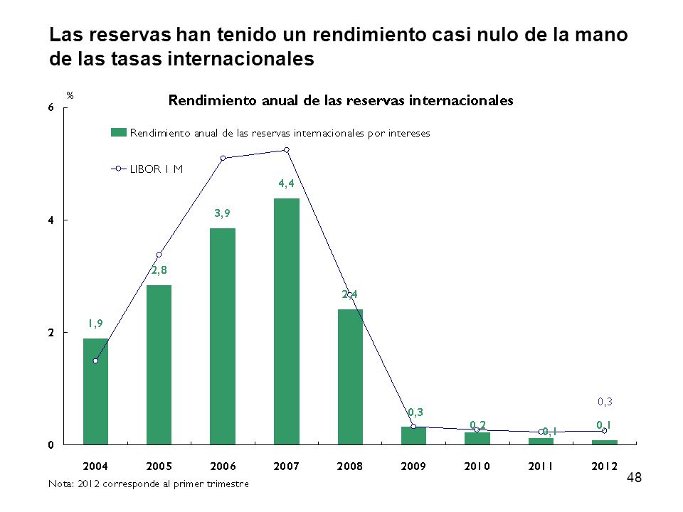 Las reservas han tenido un rendimiento casi nulo de la mano de las tasas internacionales