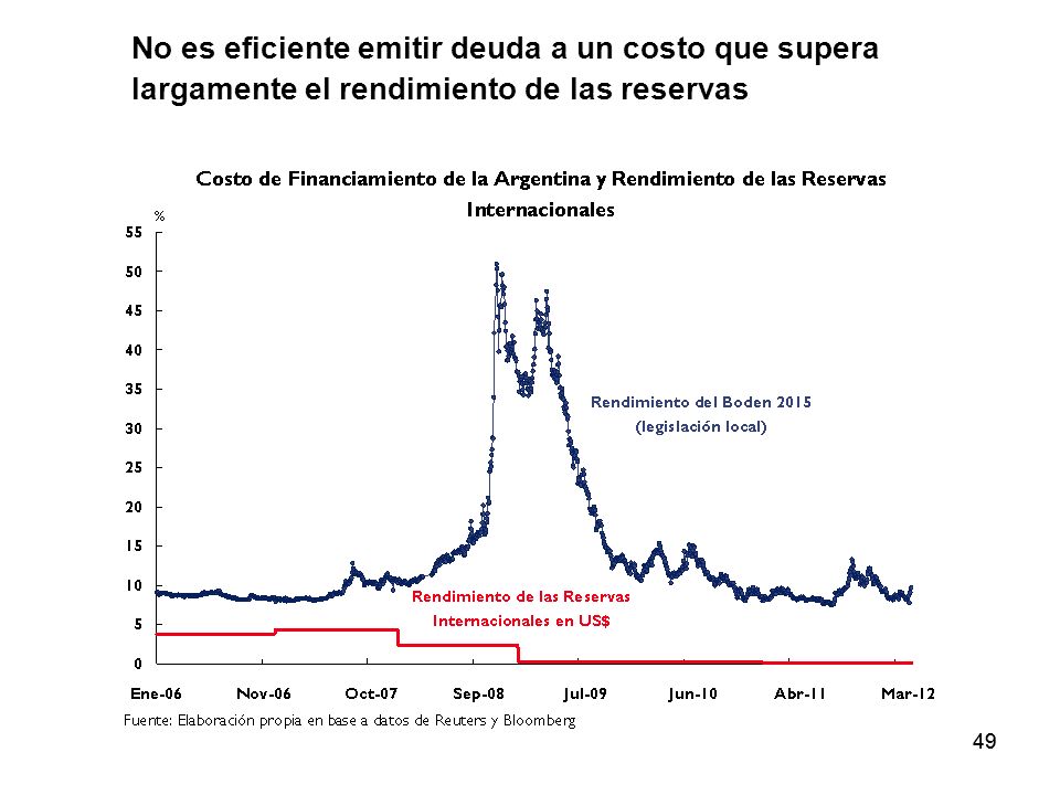 No es eficiente emitir deuda a un costo que supera largamente el rendimiento de las reservas