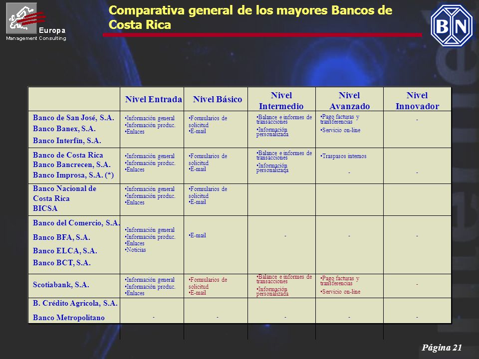 Comparativa general de los mayores Bancos de Costa Rica