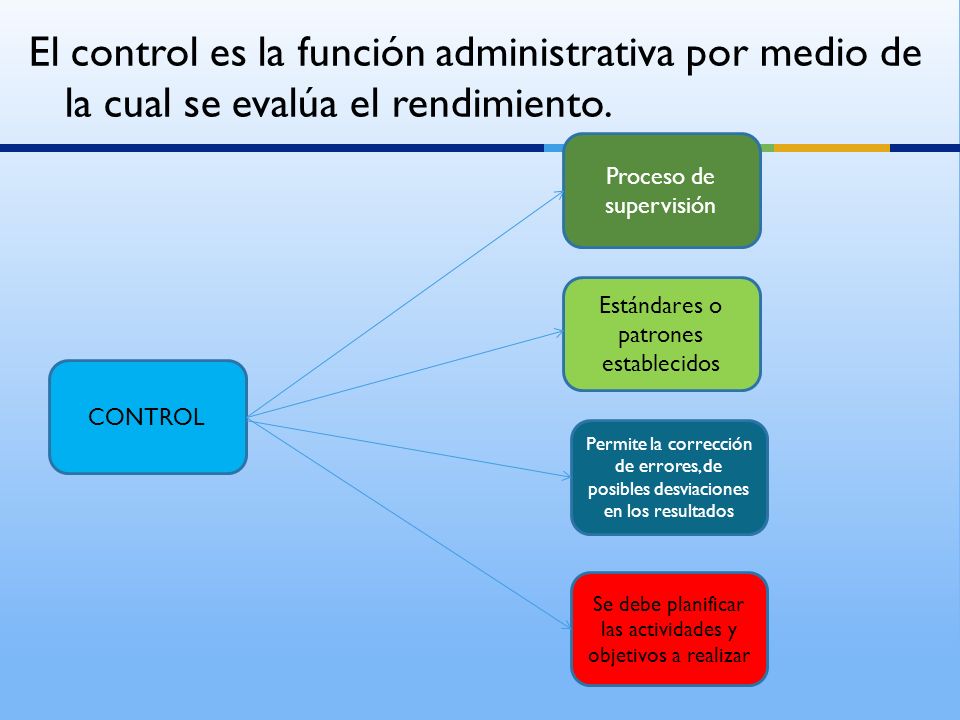 El control es la función administrativa por medio de la cual se evalúa el rendimiento.
