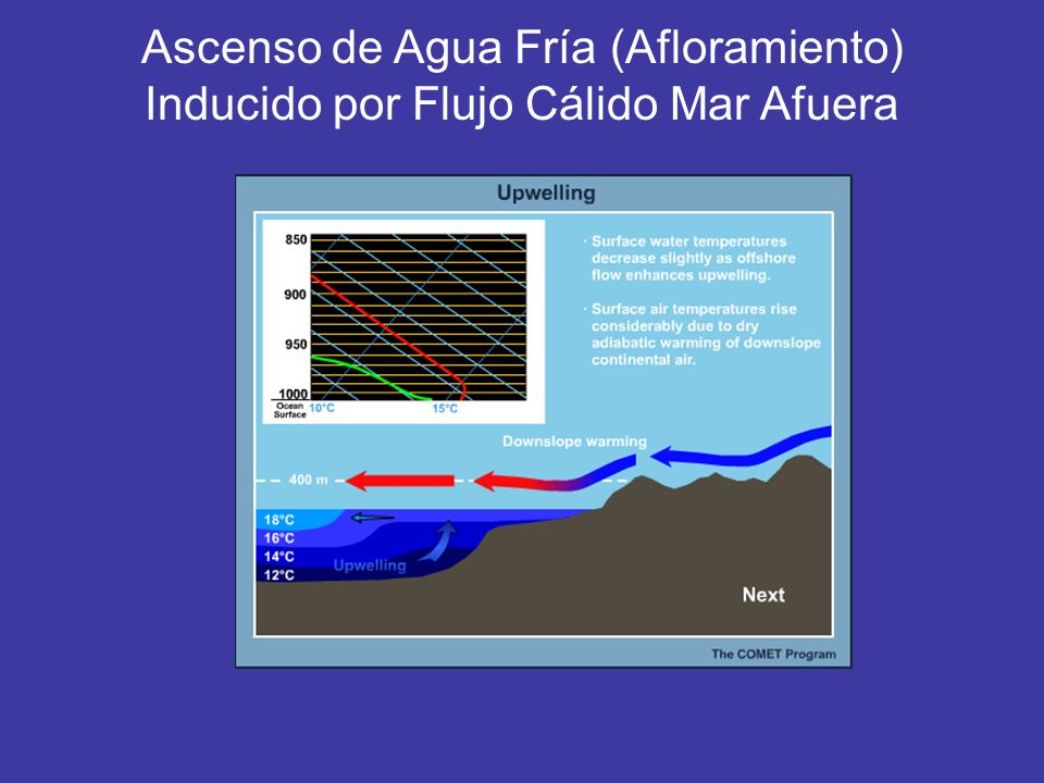 Ascenso de Agua Fría (Afloramiento) Inducido por Flujo Cálido Mar Afuera